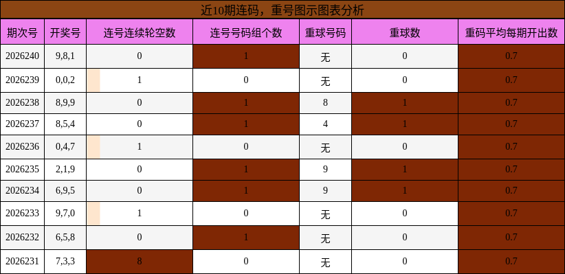 连码分析，重号分析