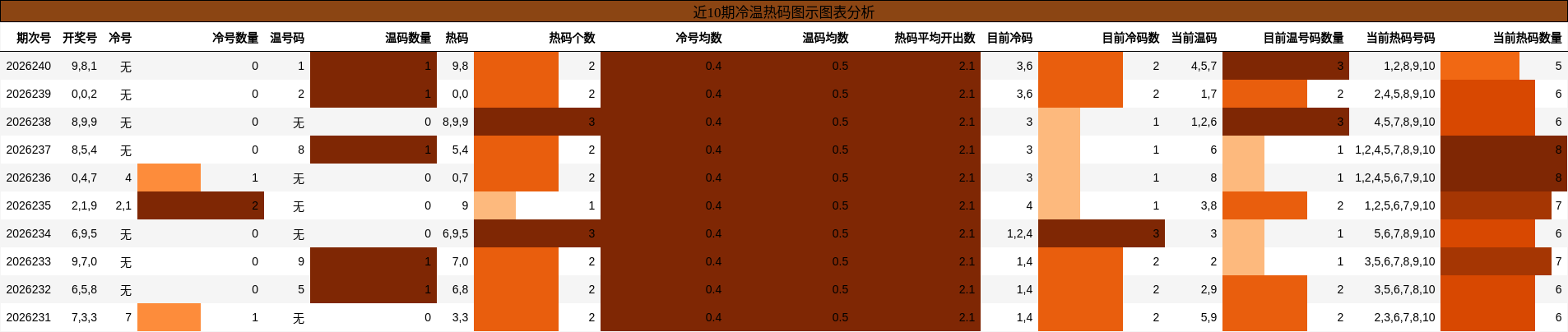 冷温热码分析