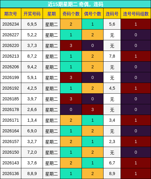 奇偶分析，连码分析