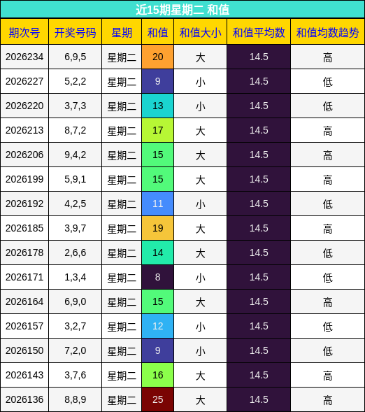 和值分析