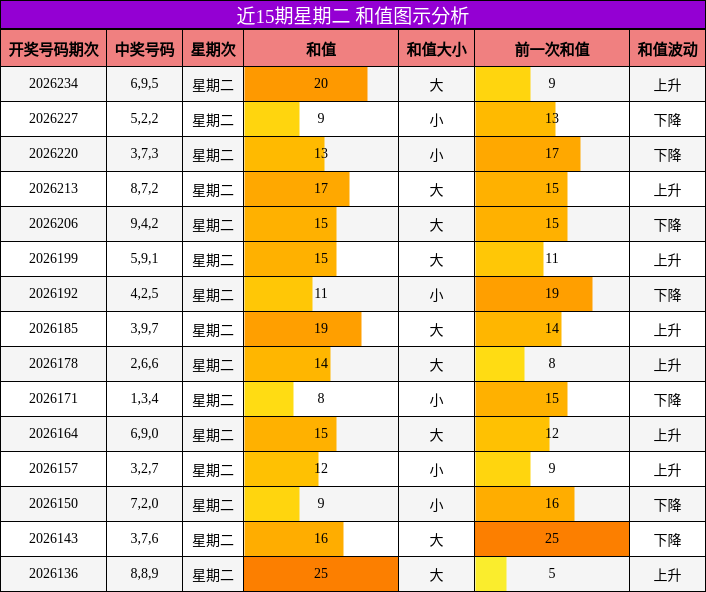 近15期星期二 和值图示分析