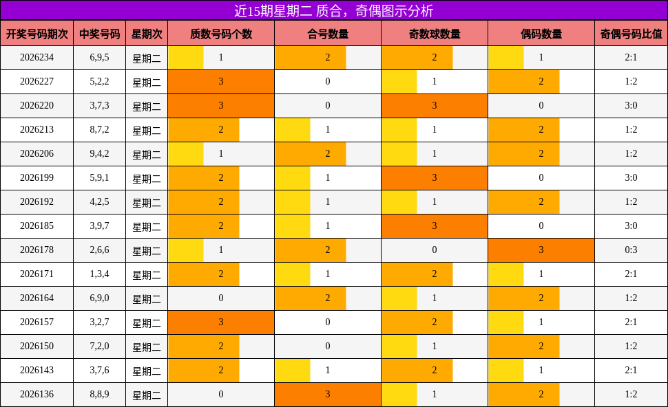 近15期星期二 质合，奇偶图示分析