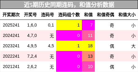 连码分析,和值分析