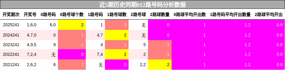 012路号码分析