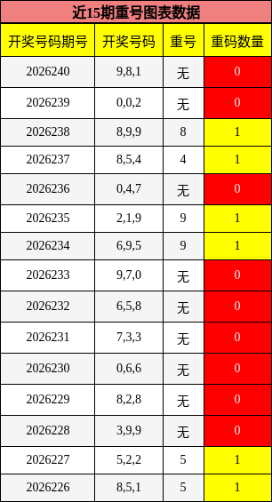近15期重号图表数据