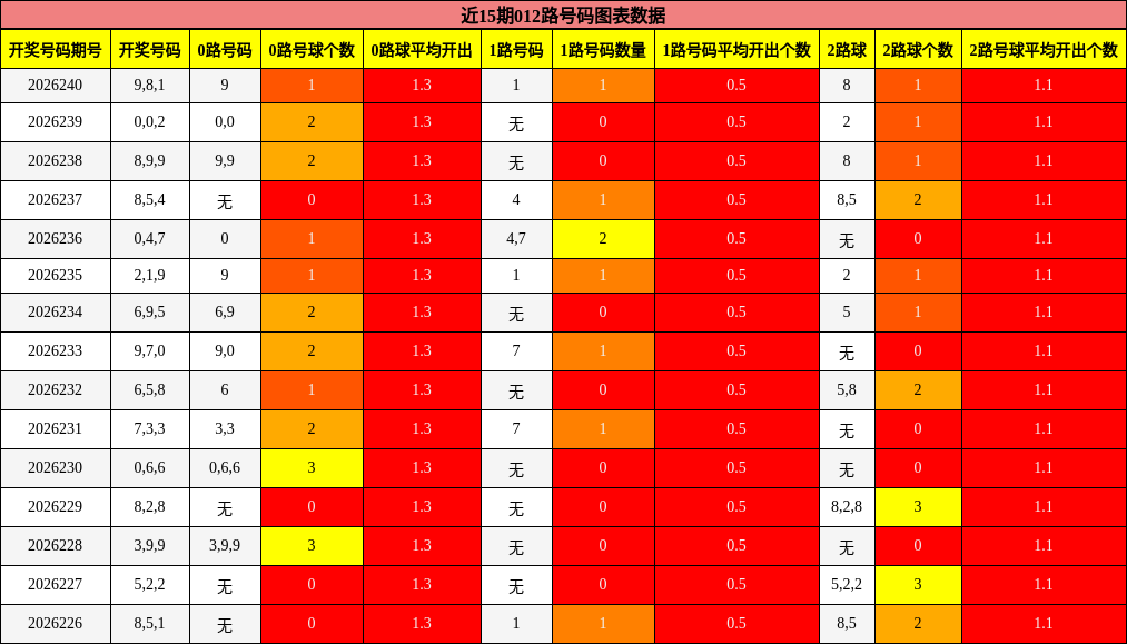 近15期012路号码图表数据