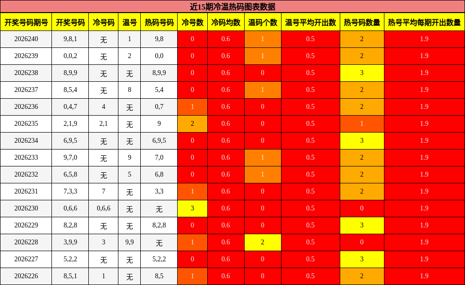 近15期冷温热码图表数据