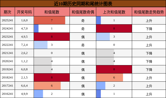 和尾分析