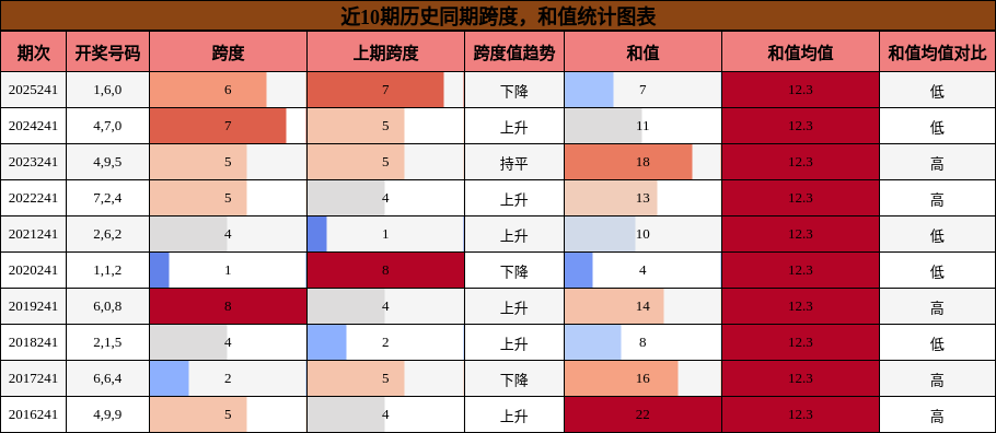 跨度分析，和值分析
