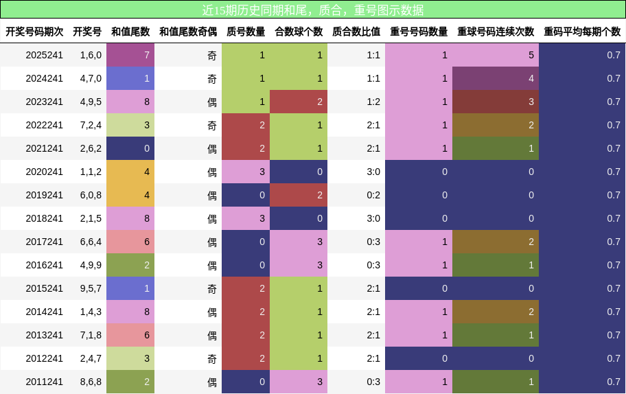 近15期历史同期和尾,质合,重号图示数据