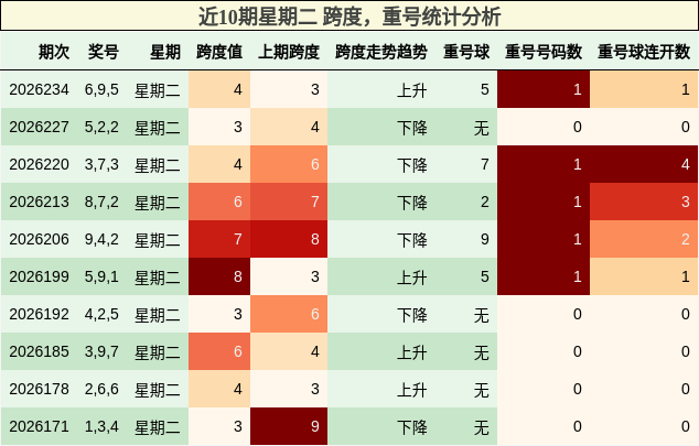 近10期星期二 跨度,重号统计分析