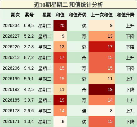 近10期星期二 和值统计分析
