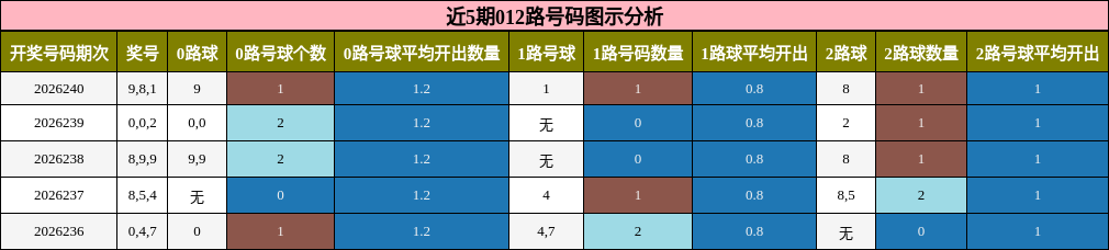 近5期012路号码图示分析