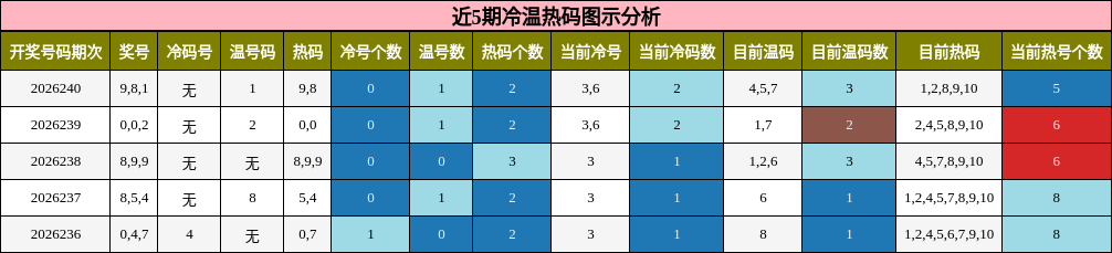 近5期冷温热码图示分析
