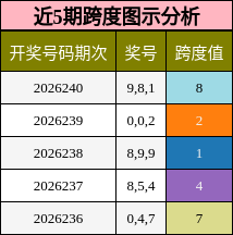 近5期跨度图示分析