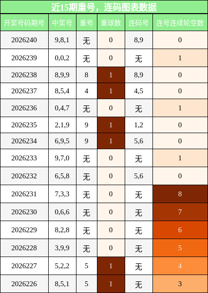 重号分析，连码分析