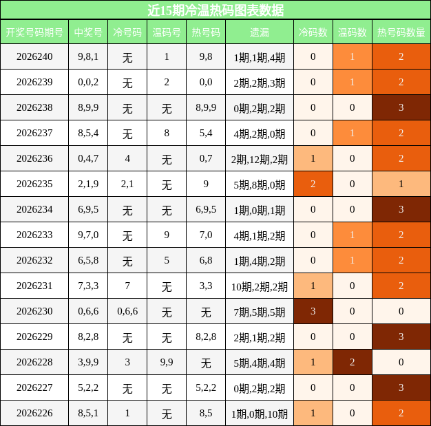 冷温热码分析