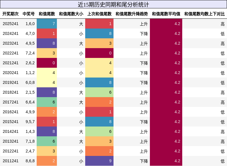 和尾分析