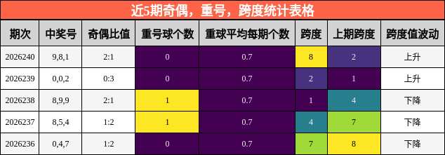 近5期奇偶，重号，跨度统计表格