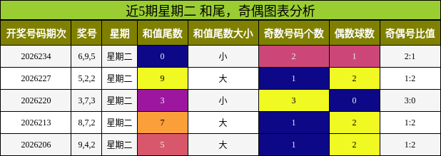 近5期星期二 和尾，奇偶图表分析