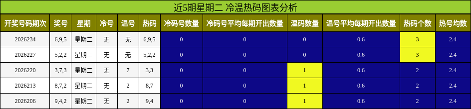 近5期星期二 冷温热码图表分析