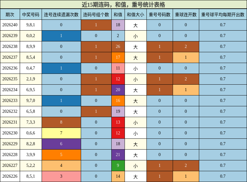 连码分析,和值分析,重号分析