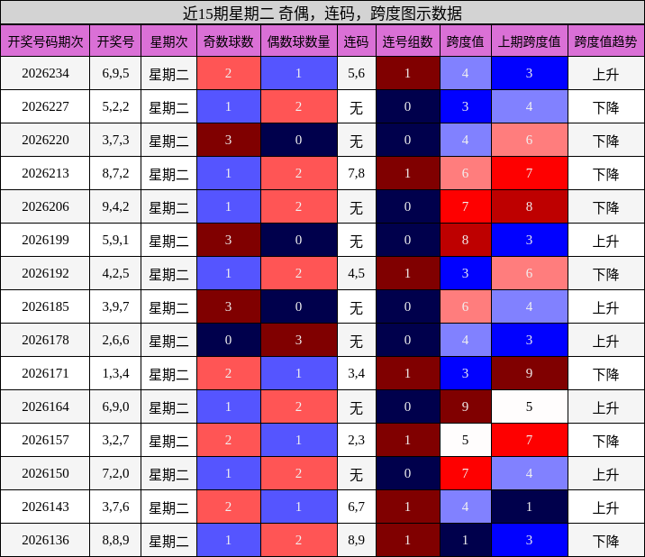 近15期星期二 奇偶，连码，跨度图示数据