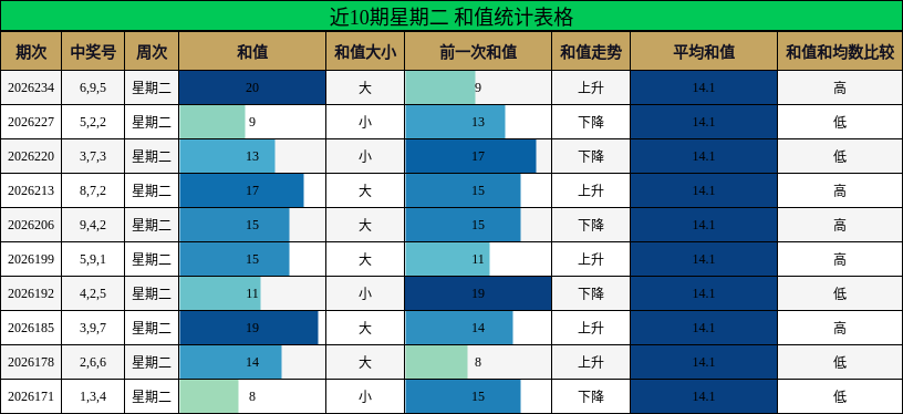 近10期星期二 和值统计表格