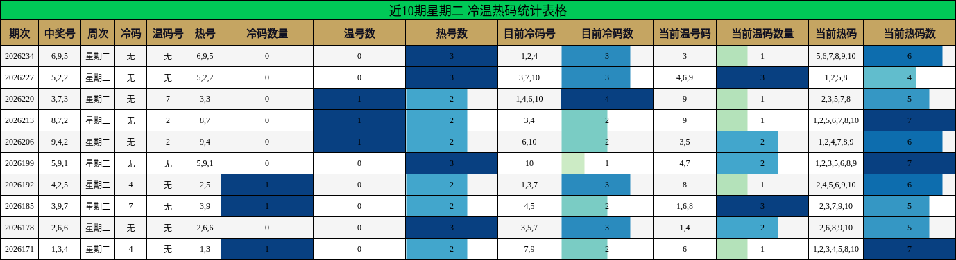 近10期星期二 冷温热码统计表格