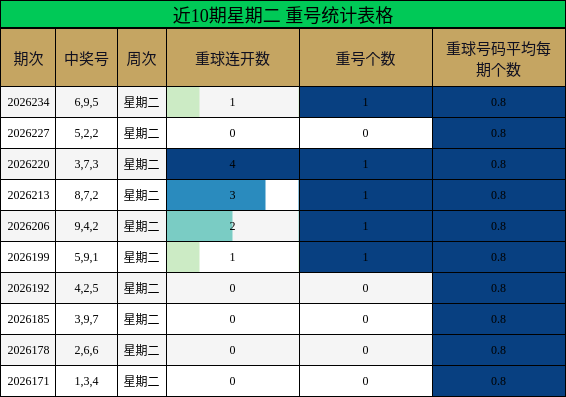近10期星期二 重号统计表格