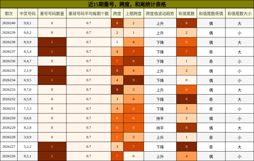 近15期重号，跨度，和尾统计表格