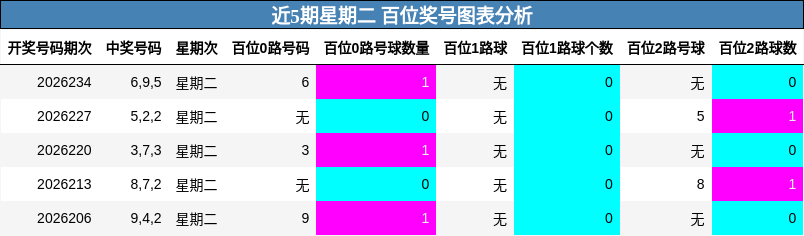 近5期星期二 百位奖号图表分析