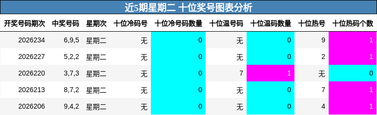 近5期星期二 十位奖号图表分析
