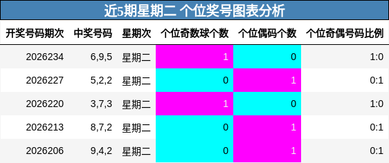 近5期星期二 个位奖号图表分析