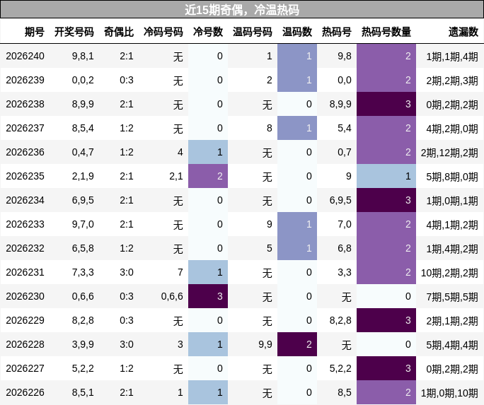 奇偶分析，冷温热码分析