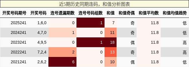 连码分析，和值分析