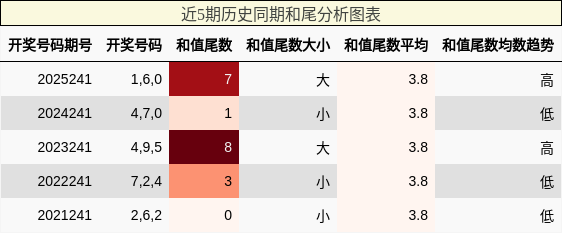 和尾分析