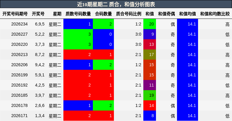 近10期星期二 质合，和值分析图表
