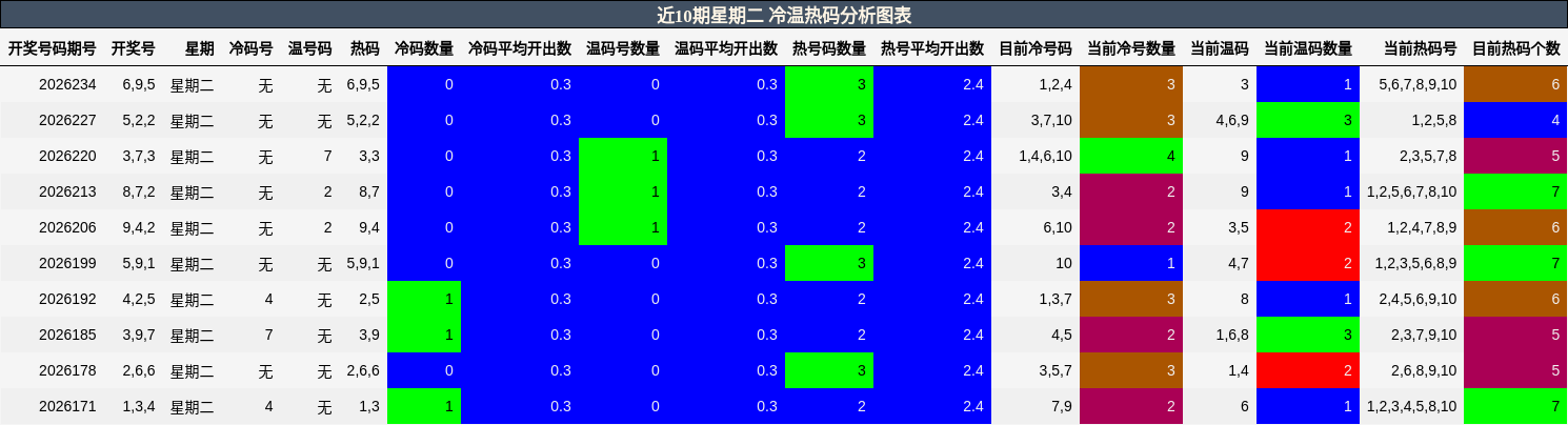 近10期星期二 冷温热码分析图表
