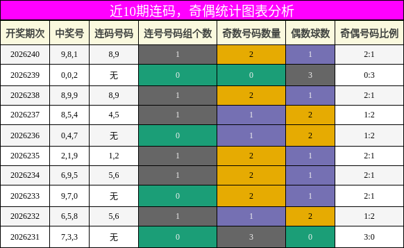 连码分析，奇偶分析