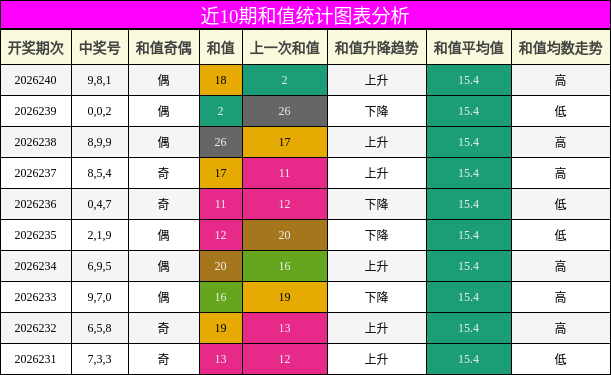 和值分析