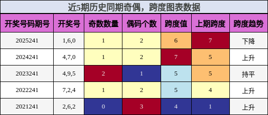 奇偶分析,跨度分析