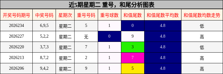近5期星期二 重号,和尾分析图表