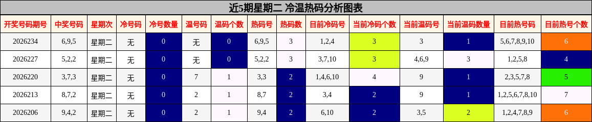 近5期星期二 冷温热码分析图表