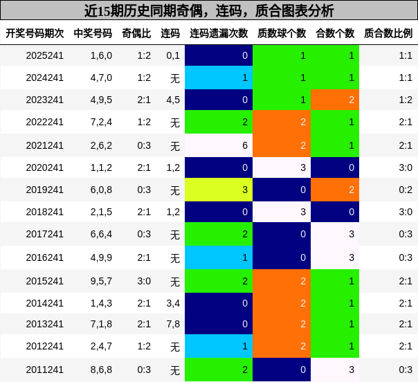 近15期历史同期奇偶，连码，质合图表分析