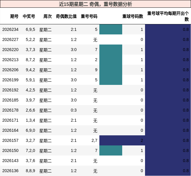近15期星期二 奇偶,重号数据分析