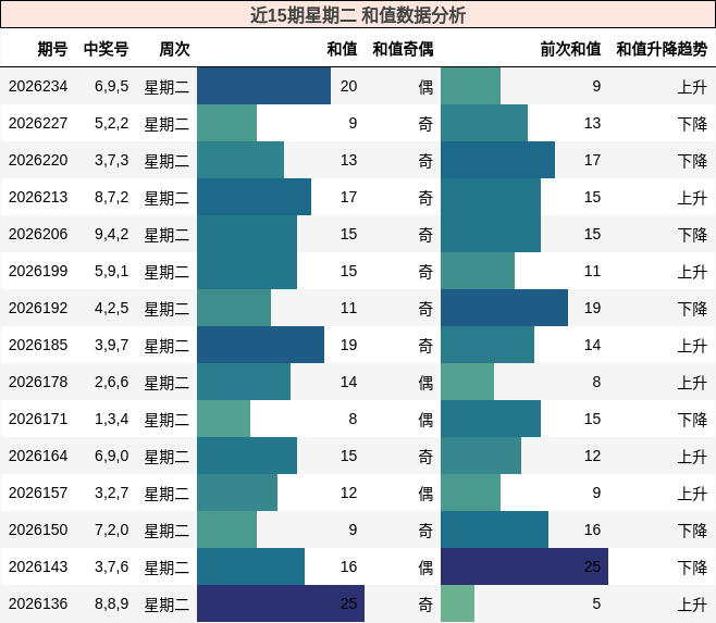 近15期星期二 和值数据分析