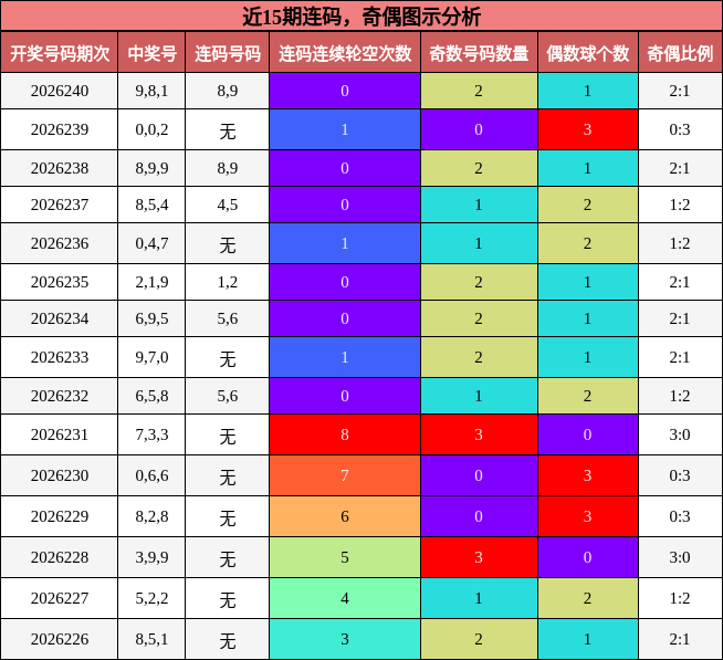 连码分析，奇偶分析