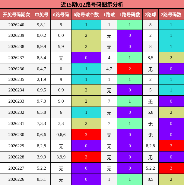 012路号码分析