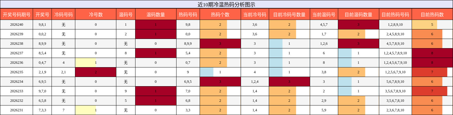冷温热码分析